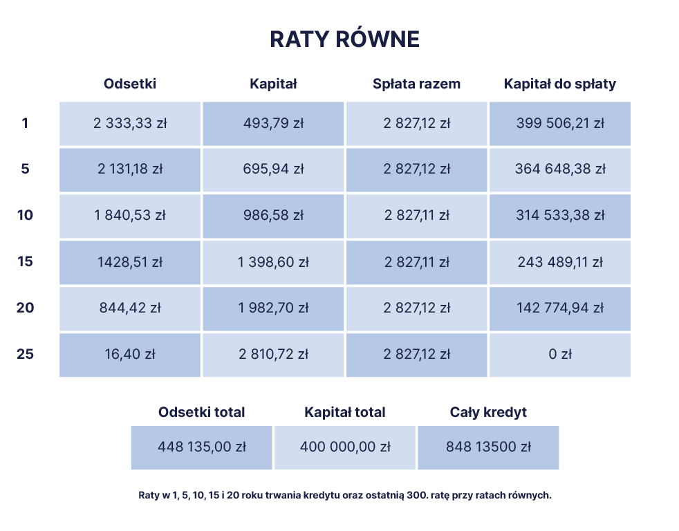 Raty równe