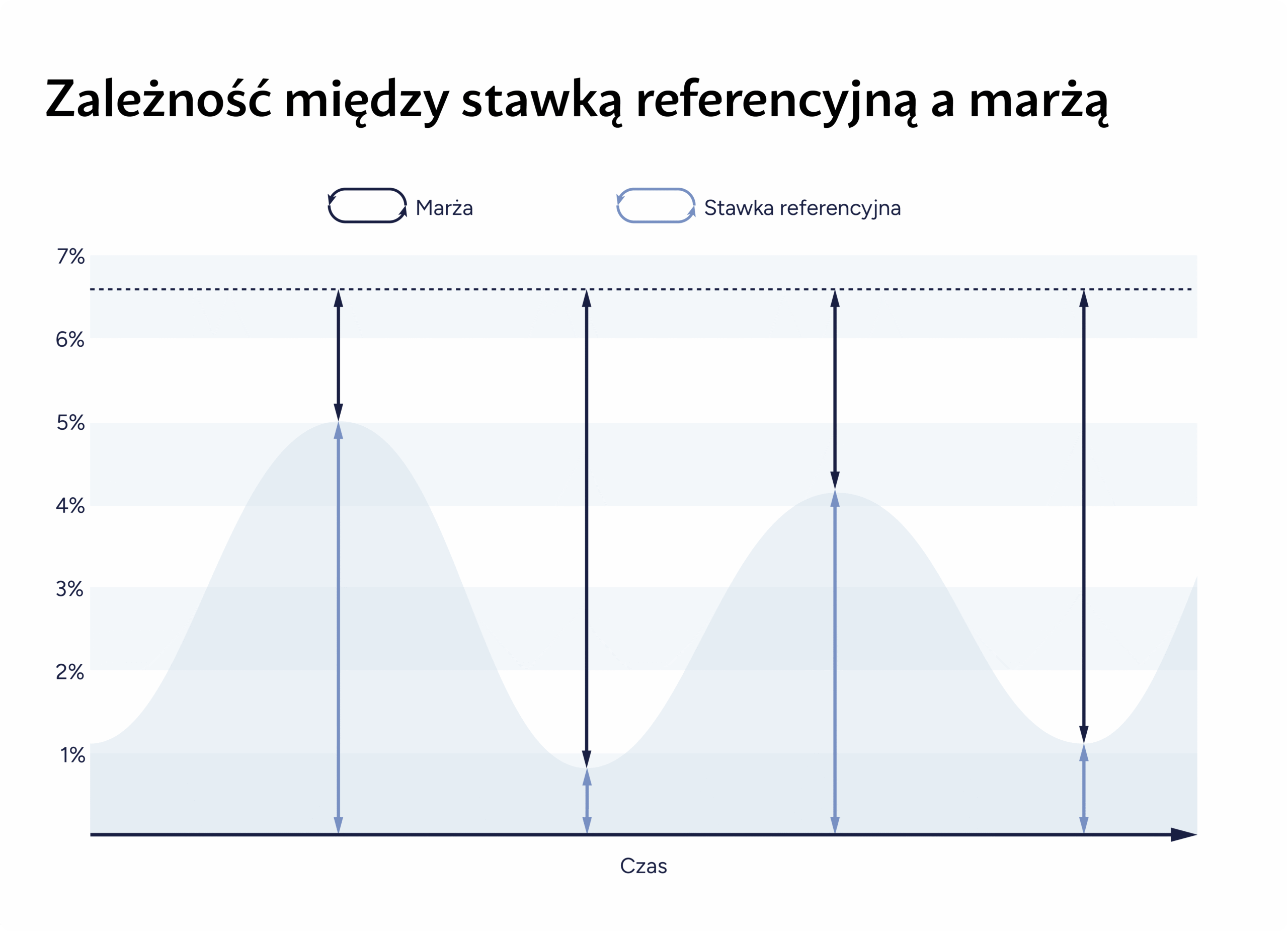 Zależność między stawką referencyjną a marżą